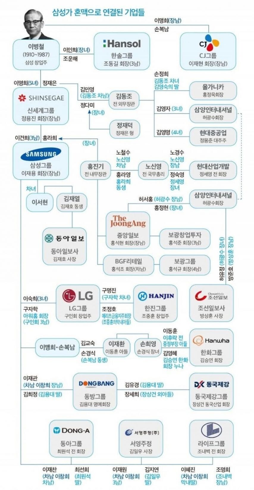 삼성가와 혼인으로 연결된 기업._1.jpg