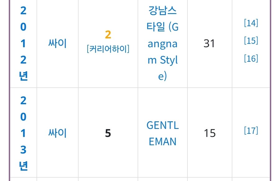케이팝) 골든 6위보다 성적 좋은 Kpop 곡들_1.jpg