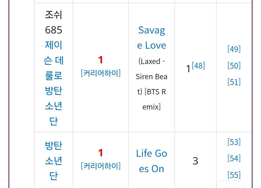케이팝) 골든 6위보다 성적 좋은 Kpop 곡들_4.jpg