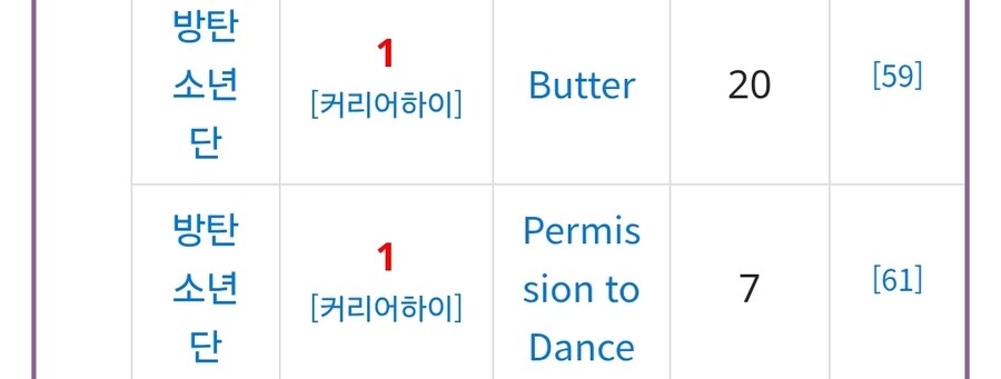 케이팝) 골든 6위보다 성적 좋은 Kpop 곡들_5.jpg