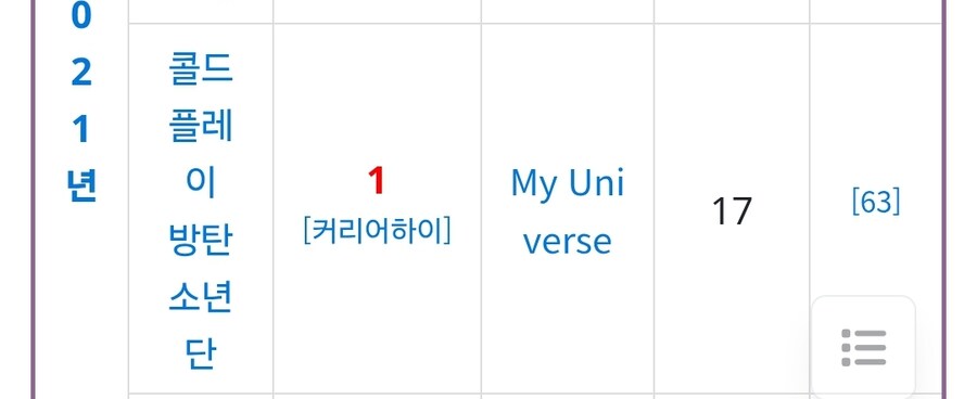 케이팝) 골든 6위보다 성적 좋은 Kpop 곡들_6.jpg