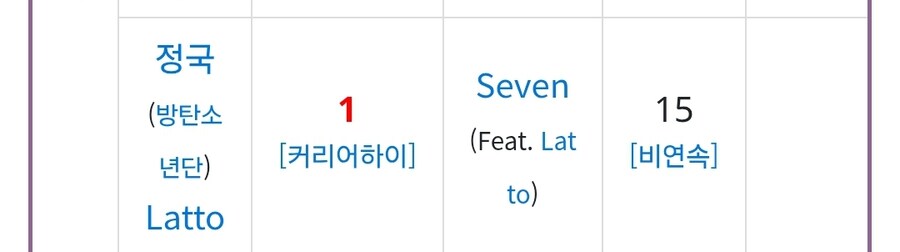 케이팝) 골든 6위보다 성적 좋은 Kpop 곡들_8.jpg