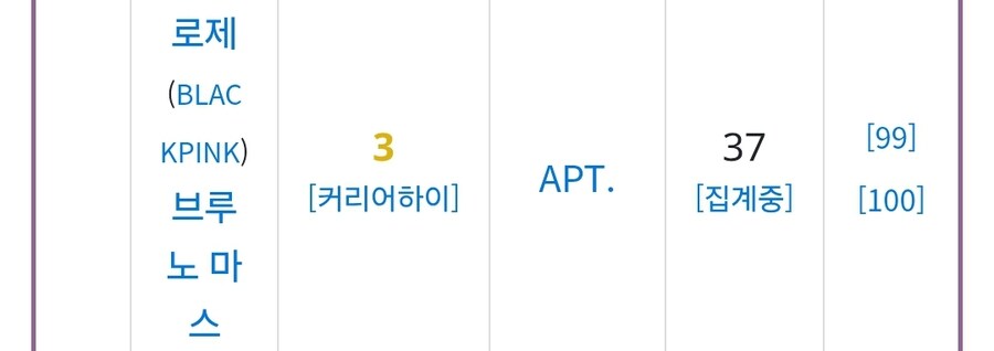 케이팝) 골든 6위보다 성적 좋은 Kpop 곡들_11.jpg