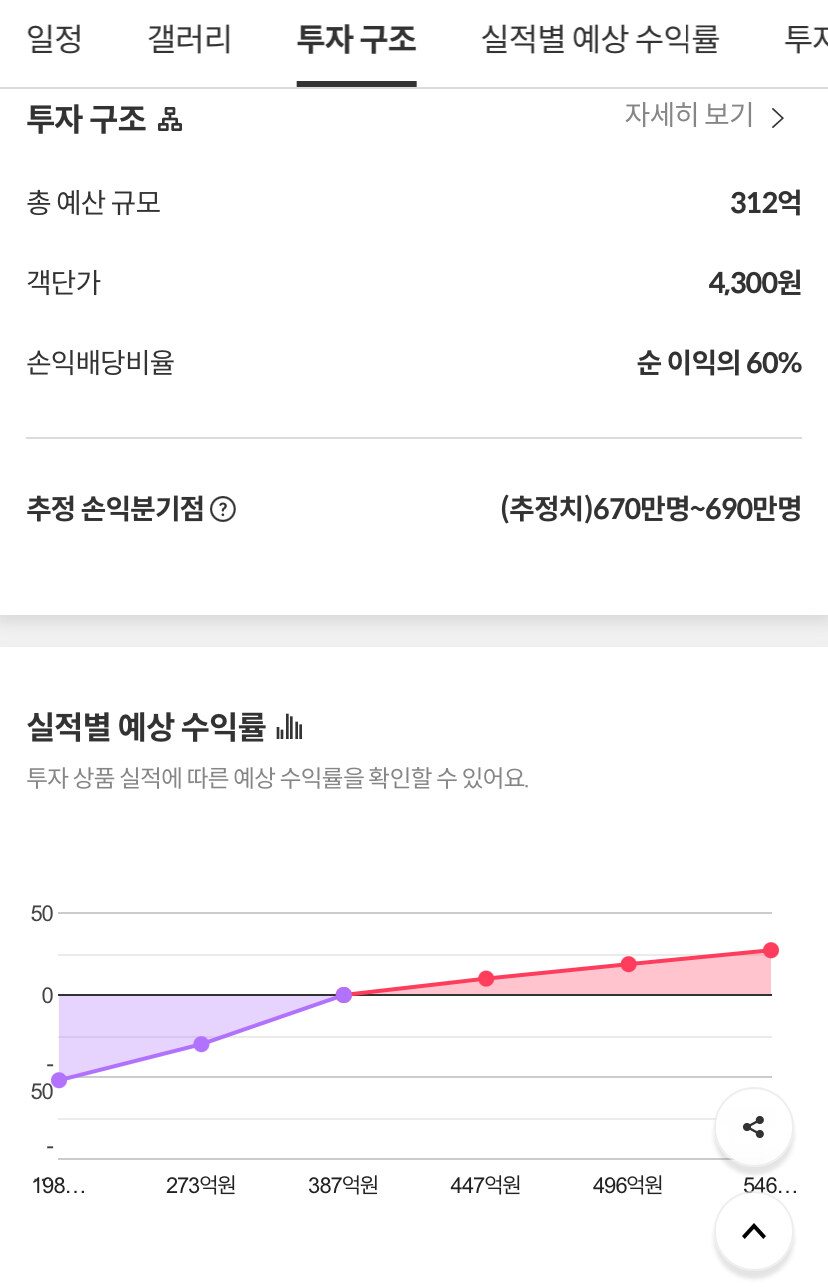 전지적 독자시점 영화 손익분기점 670만명 ~ 690만명_1.jpg