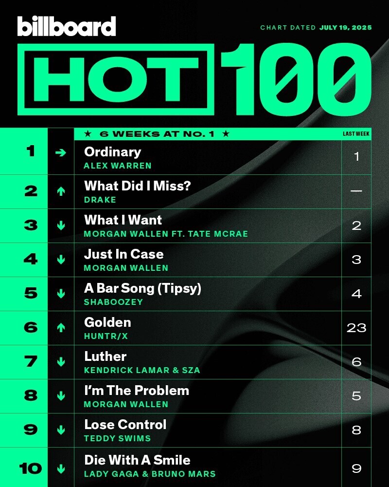 빌보드 200 1위보다 핫100 6위가 더 개빡센 이유_1.jpg