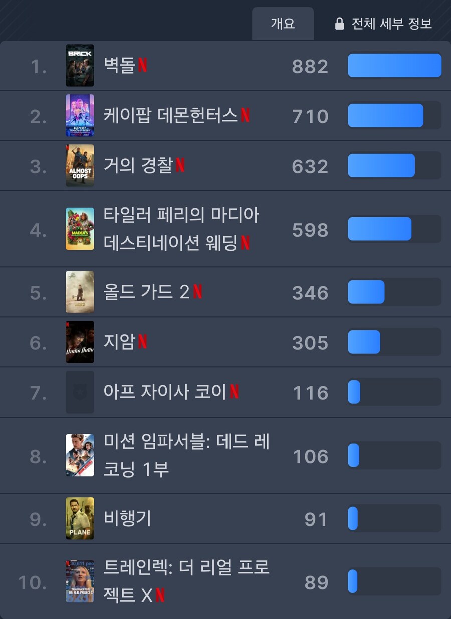 케이팝)넷플 전세계 영화순위 특_1.jpg