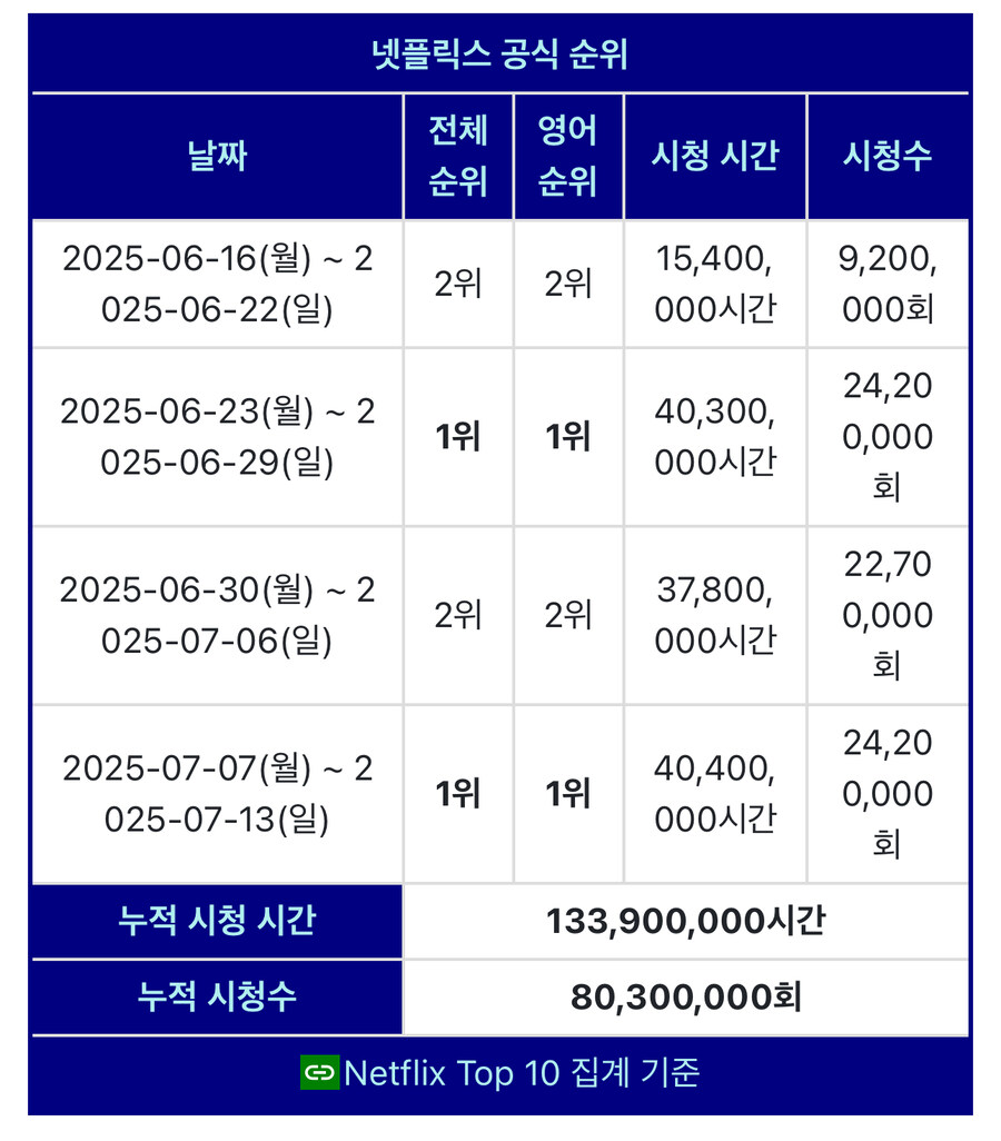 케이팝) 넷플릭스 4주차 순위 떳다아!!!.jpg_1.jpg