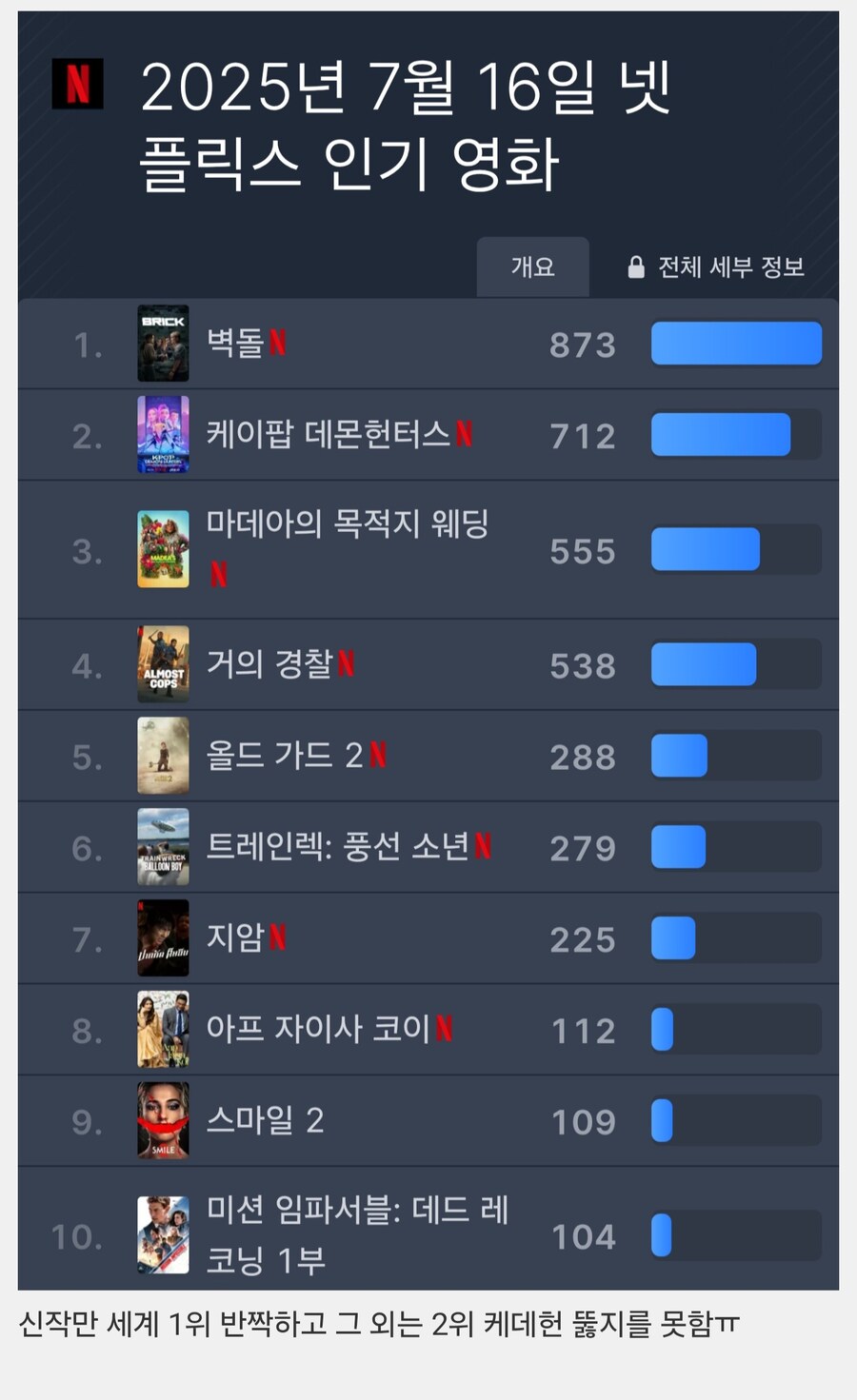 케이팝)넷플릭스 세계 1위 최대 진입장벽_1.jpg