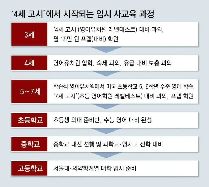 4세 고시부터 시작하는 대한민국 사교육_1.webp