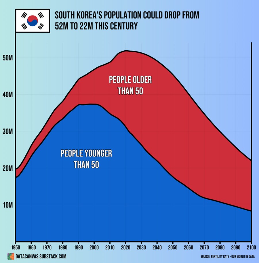 세계 최초로 한 세기 안에 인구가 절반 이하로 줄어들 수도 있는 나라_1.png