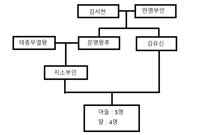 신라 기준 흔한 가계도_2.png