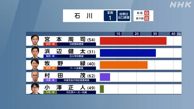 일본 출구조사 지역구 2_2.jpg