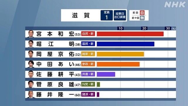 일본 출구조사 지역구 2_8.jpg