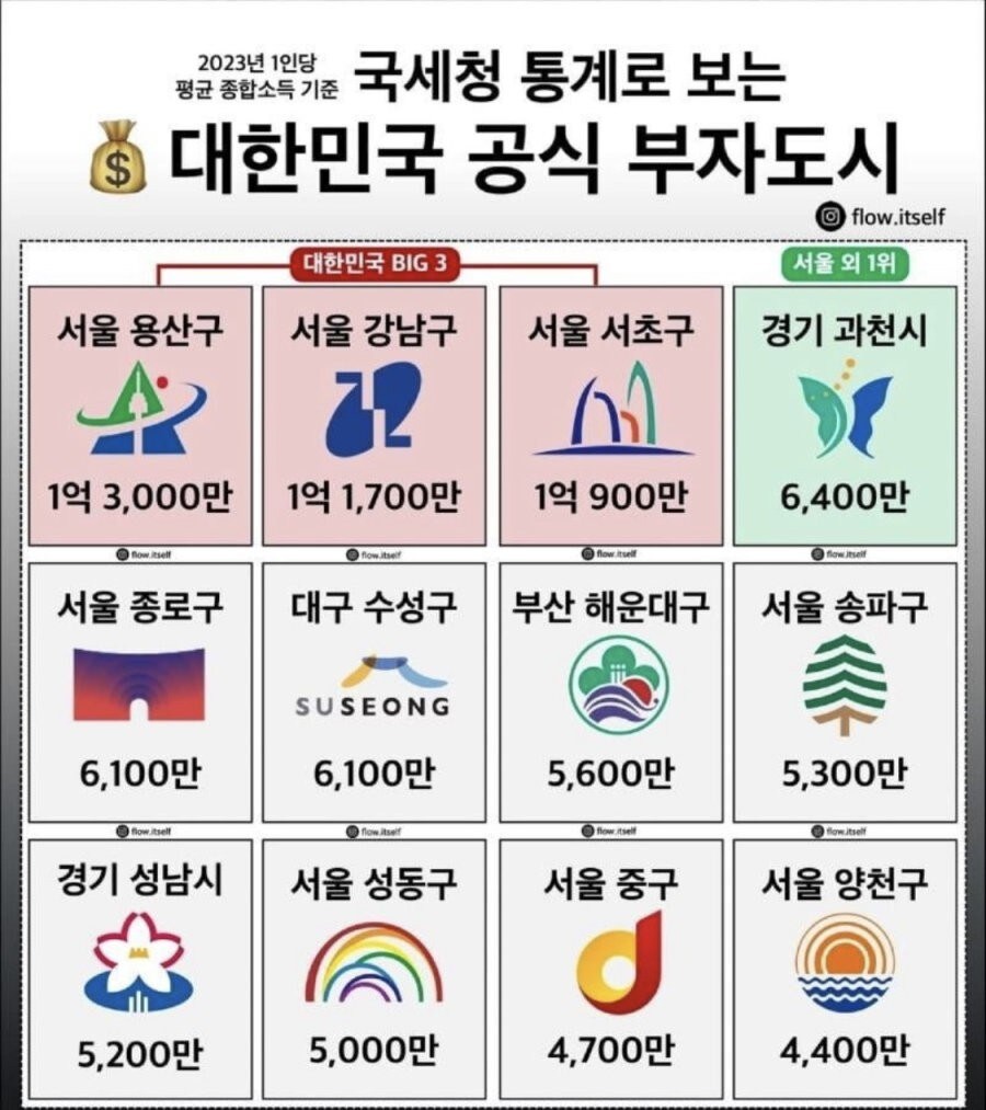 2023년 대한민국 부자 도시 순위.jpg_1.jpg