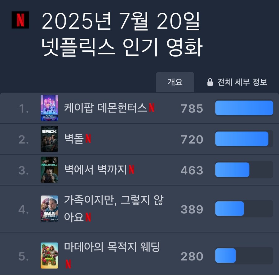 케이팝 데몬 헌터스 다시 전세계 1위 탈환_1.jpg