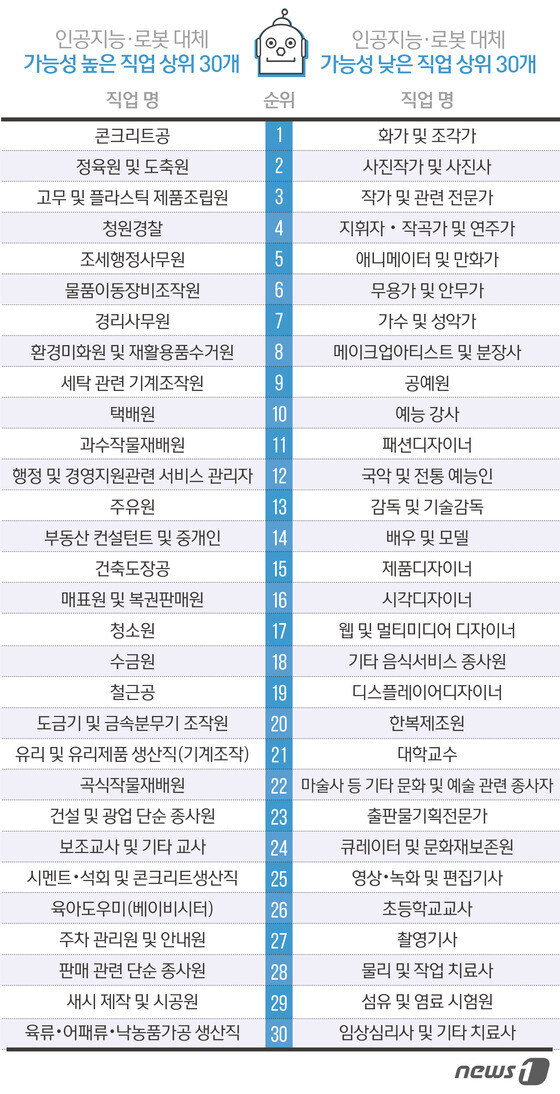 10년전 예상한 AI로 인해 사라질 직업군_1.jpg
