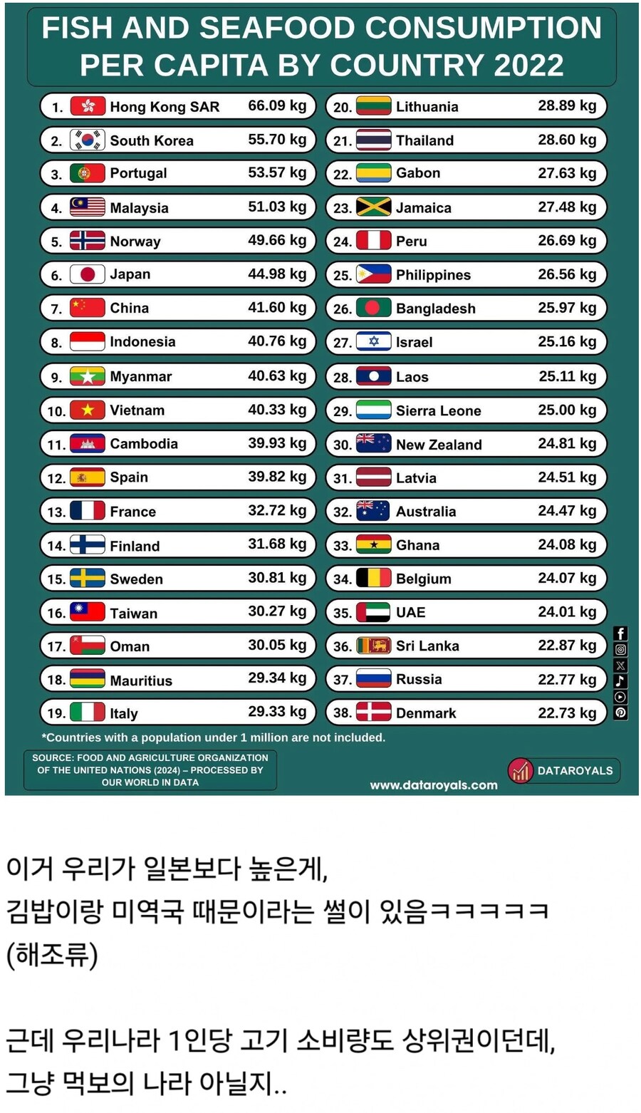 국가별 1인당 해산물 소비량.jpg_1.jpg