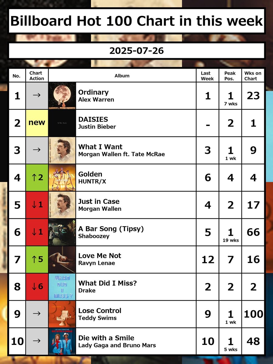 케이팝) 골든 Hot100 4위!.jpg_1.jpg