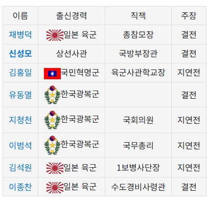 6.25 당시 한국군 주요장성들 출신 성분 ㅋ_1.png