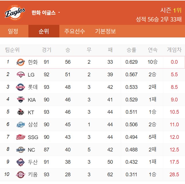 캬~ 한화 10연승 죽이네_1.png