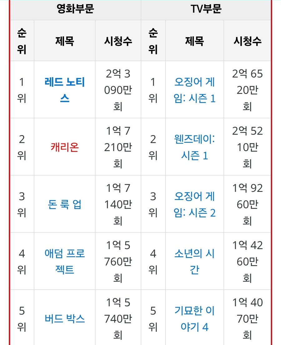 케이팝) 넷플릭스 입장에서 케이팝 데몬 헌터스가 고마운 이유_1.jpg