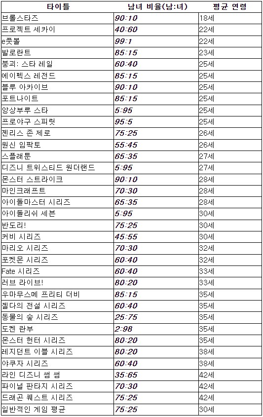 의외로 여자들이 많이 하는 게임_1.png