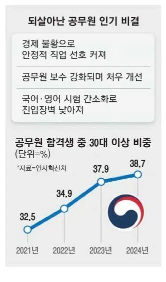 다시 떡상중인 공무원시험 인기_2.png