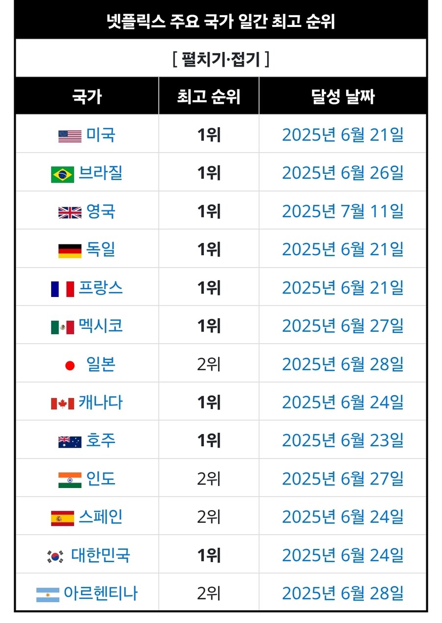 케이팝) 일본과 인도 1등 못한게 아깝다_1.jpg