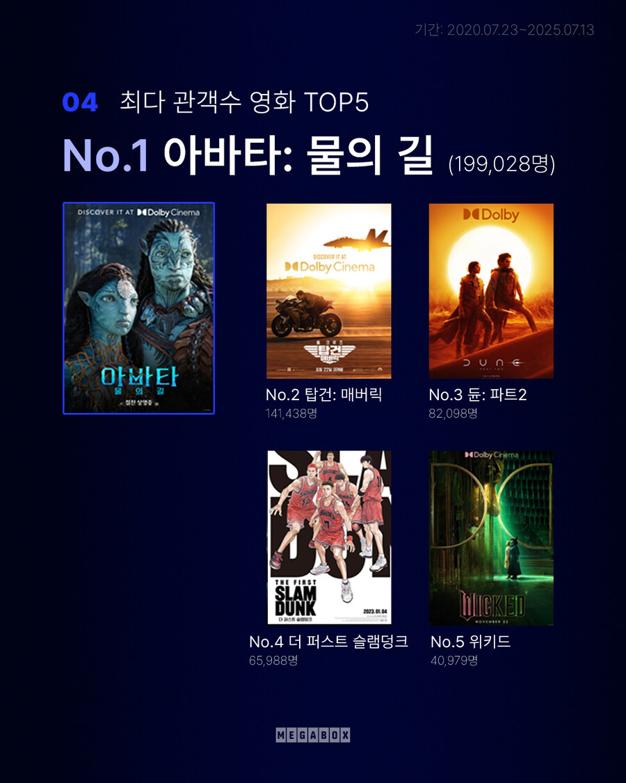 영화) 우리나라에서 돌비시네마 포맷으로 가장 많이본 영화 TOP 5_1.jpg