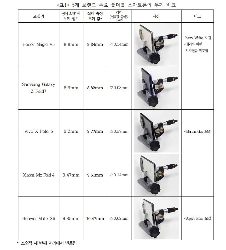 결국 실측치 나와서 까발려진 폴드7_1.jpg