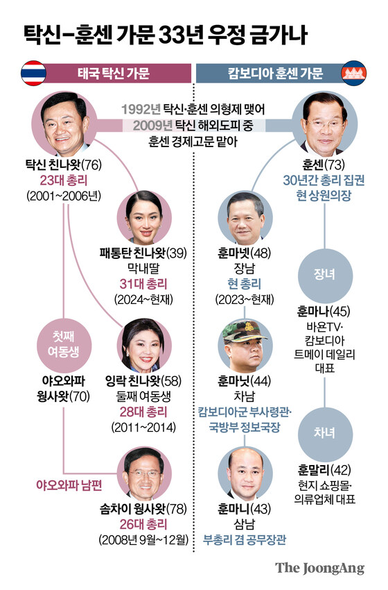 태국·캄보디아 충돌…배경은 탁신 가문·훈센 가문의 불화_1.jpg