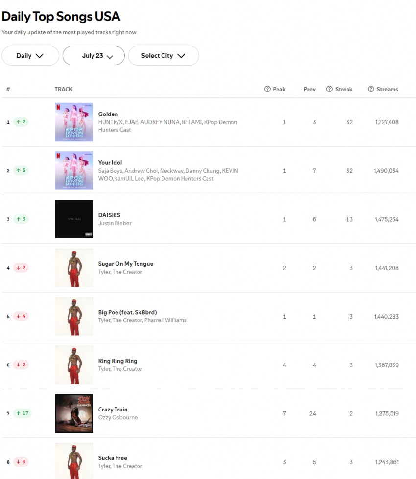 미포티 / 글포티 1위 재탈환 한 케이팝 데몬 헌터스_1.png