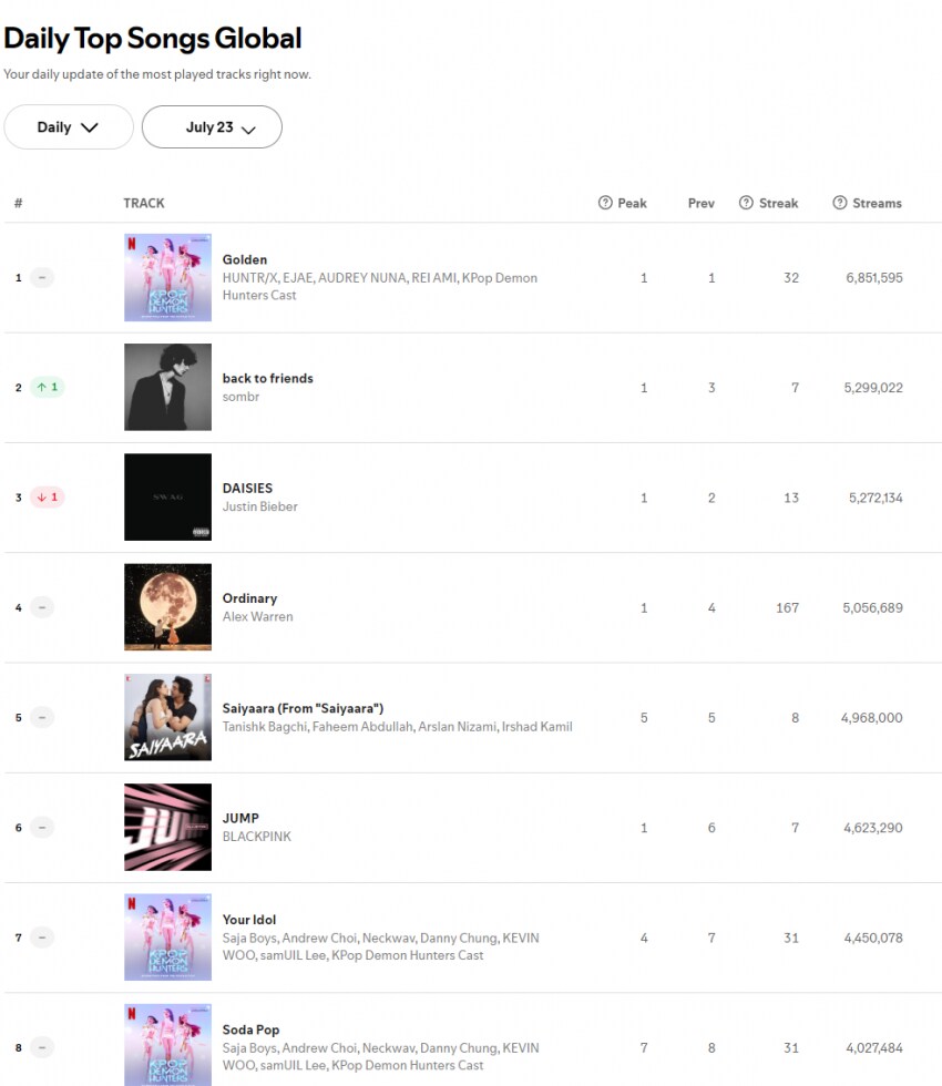 미포티 / 글포티 1위 재탈환 한 케이팝 데몬 헌터스_2.png