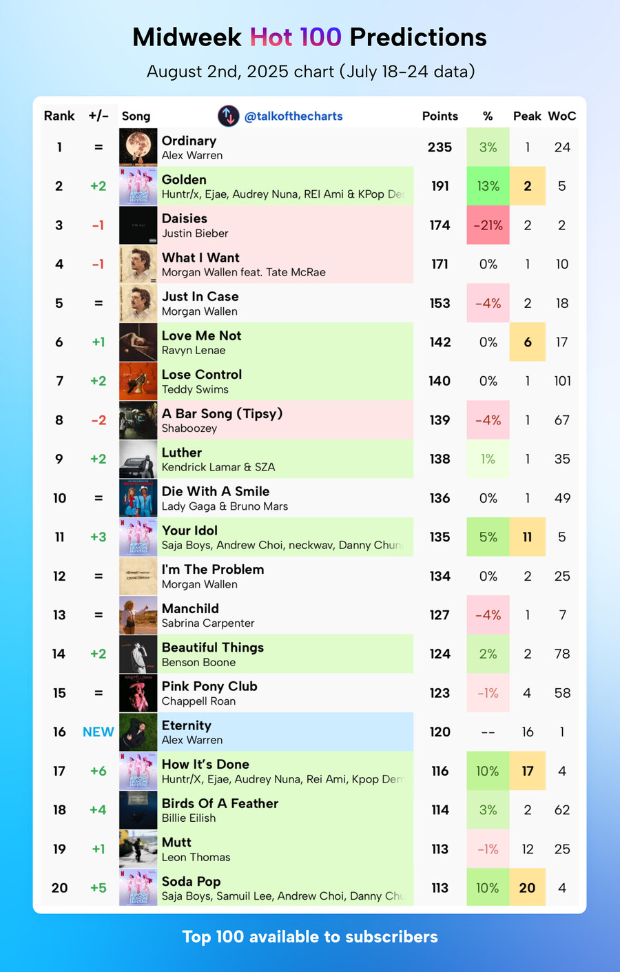 케이팝) 골든 다음주 Hot100 4위->2위 예측.jpg_1.jpg