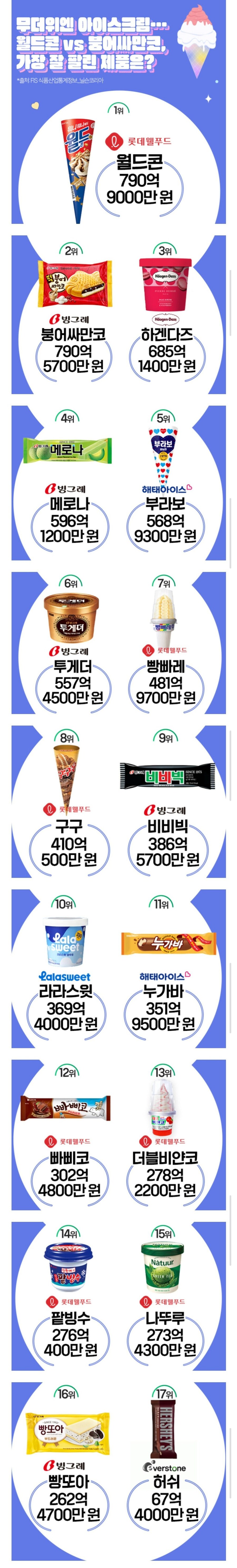 2025년 상반기 아이스크림 매출 순위_1.jpg