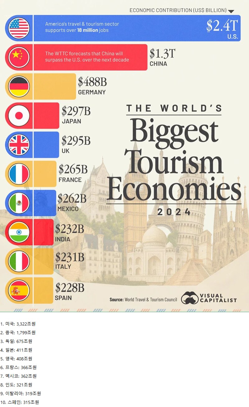 나라별 관광 산업 규모 TOP 10_1.png