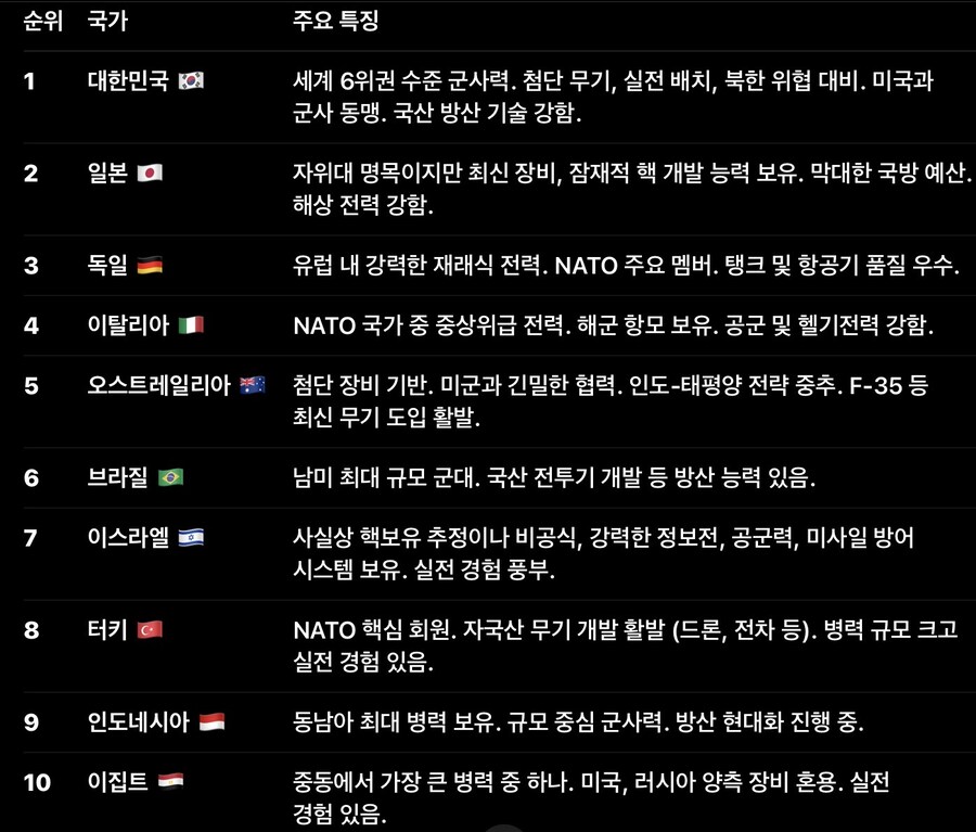 핵없는 나라중 군사력이 가장 강한 나라는?_2.jpg