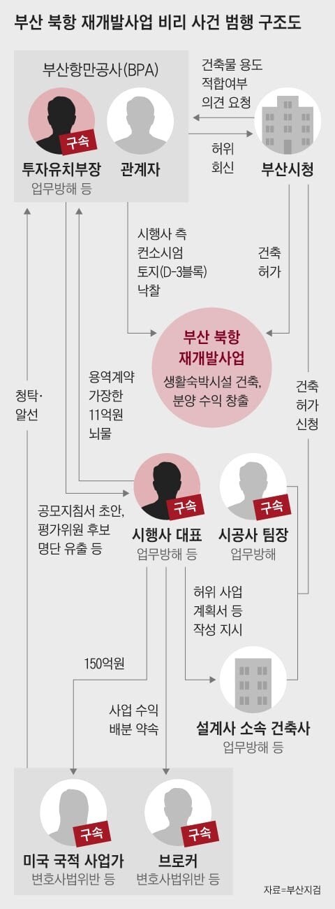 부산항 북항 재개발 관련 100억원대 뇌물 사건…_2.jpg