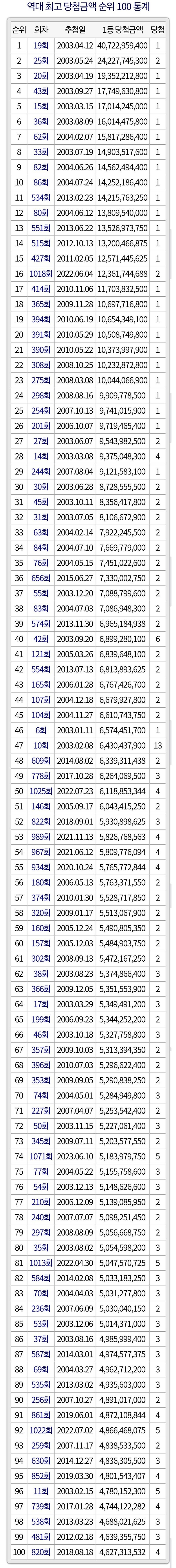 역대 로또 최고 당첨금 TOP 100.jpg_1.jpg