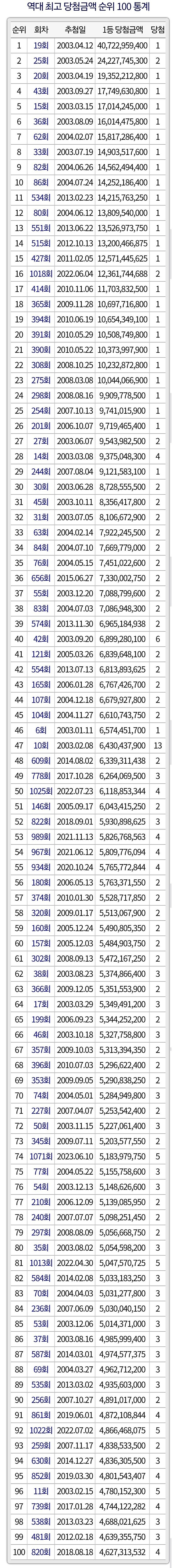 국내 로또 1등 금액 탑 100_1.jpg