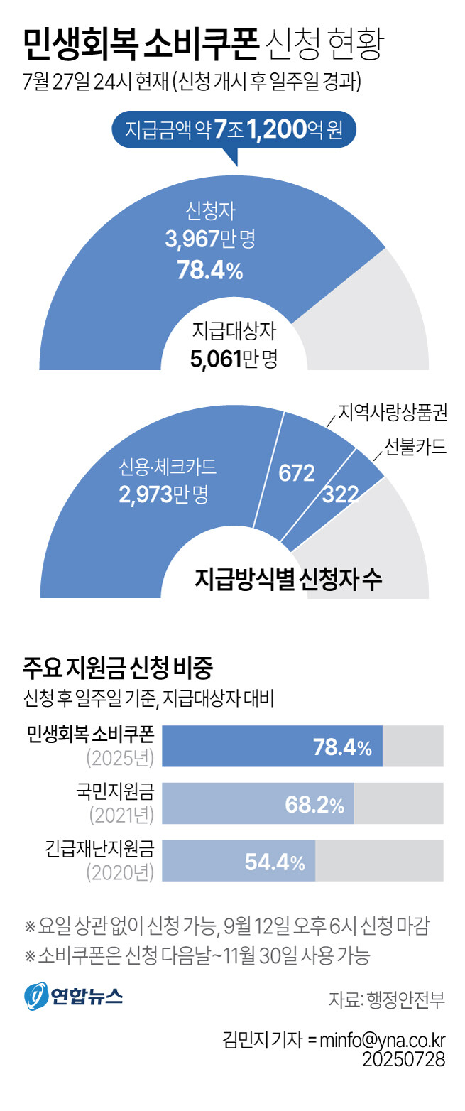 민생쿠폰 발급 일주일 얼마나, 어떻게 풀렸을까_1.jpg