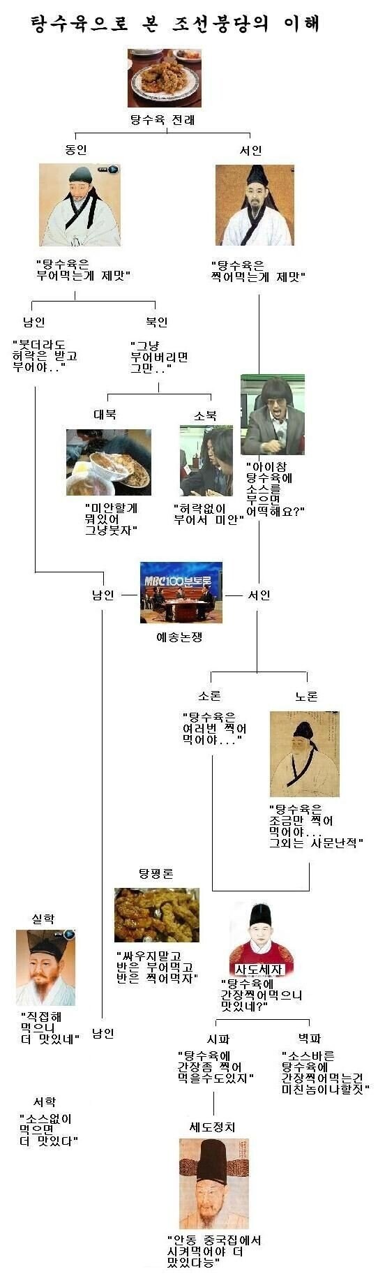 탕수육으로 본 조선 붕당의 이해.jpg_1.jpg
