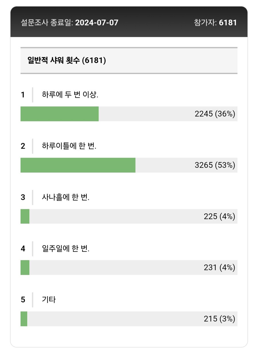 여름철 한국 남자들 샤워 주기.jpg_2.jpg