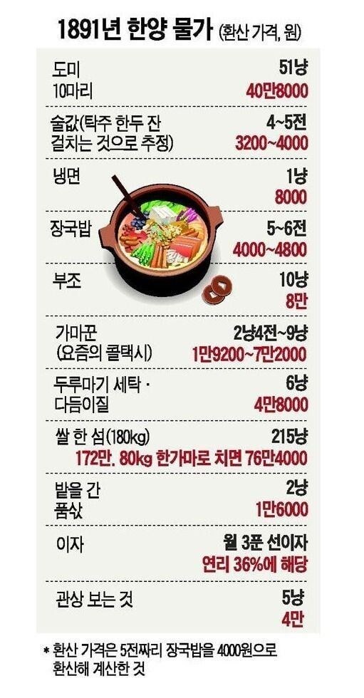 1891년 한양 물가_1.jpg