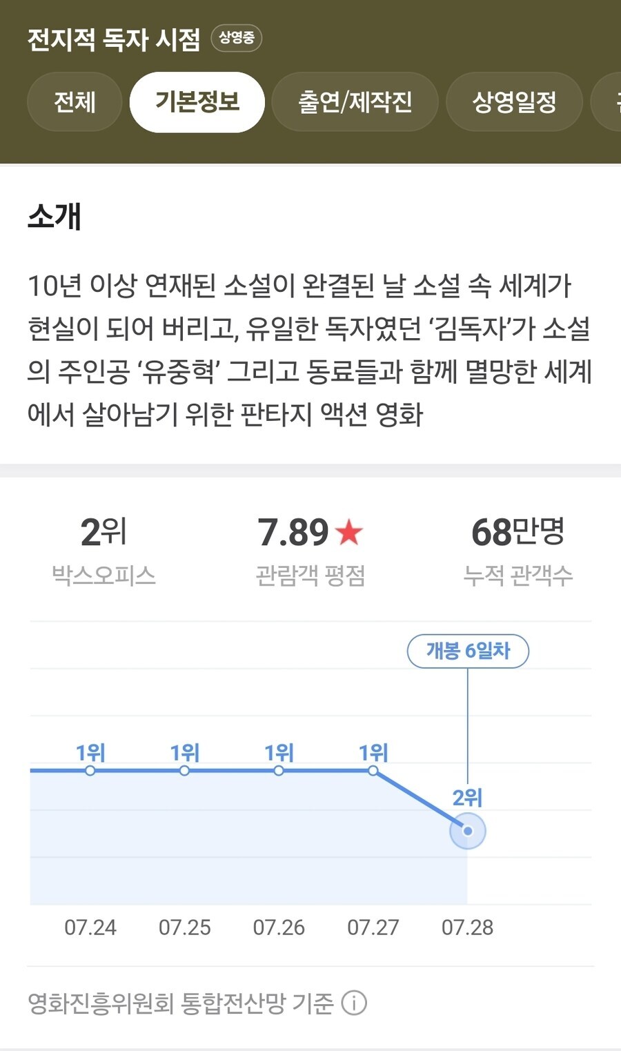 전독시 손익분기점 거의 근접한듯_1.jpg