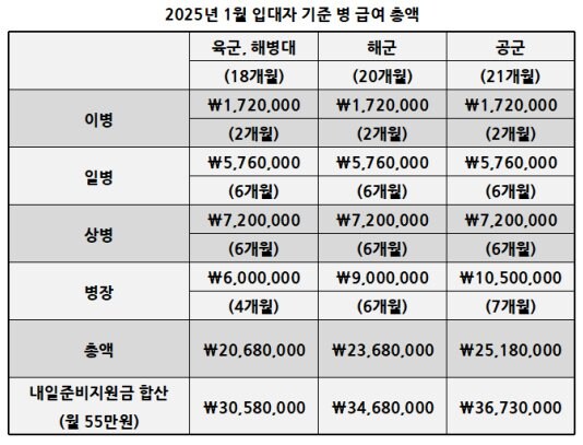 2027년까지 병사 급여 인상 잠정 동결_2.jpg