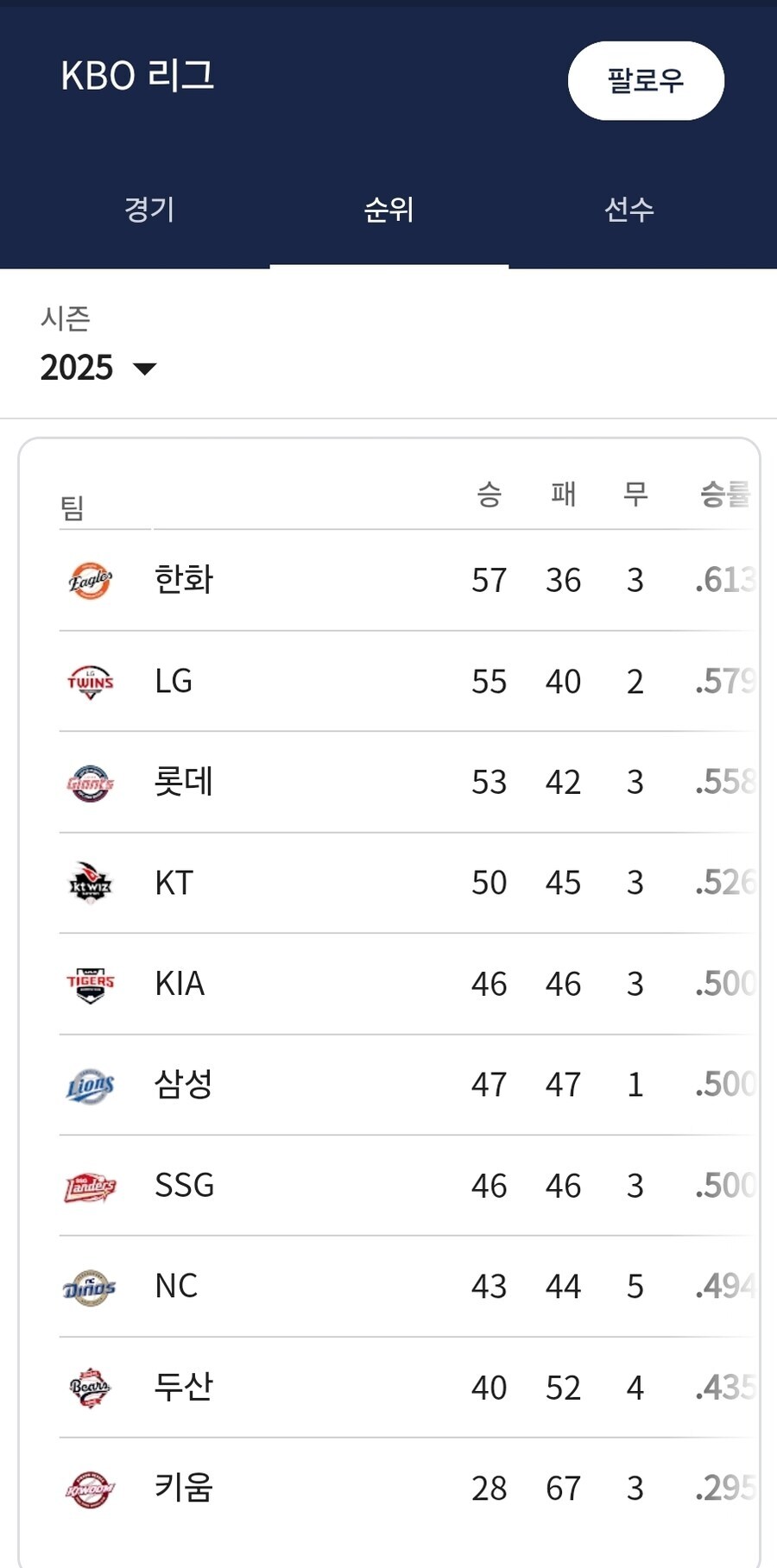 KBO) DTD의 롯데가 지금 어찌어찌 계속 3위는 유지하고 있는 이유_1.jpg