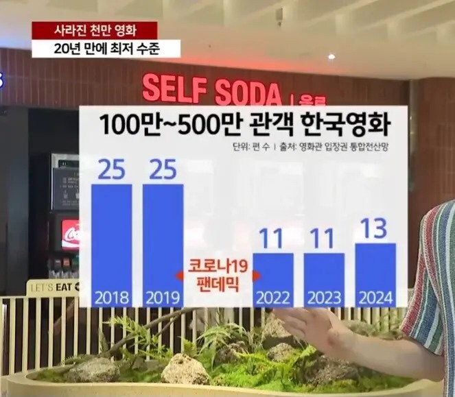 사라진 천만영화.. 20년만에 최저관객 기록중인 영화관_4.jpg