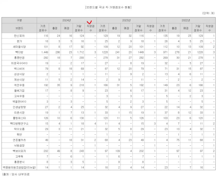 백종원 프랜차이즈 직영점 수_1.png