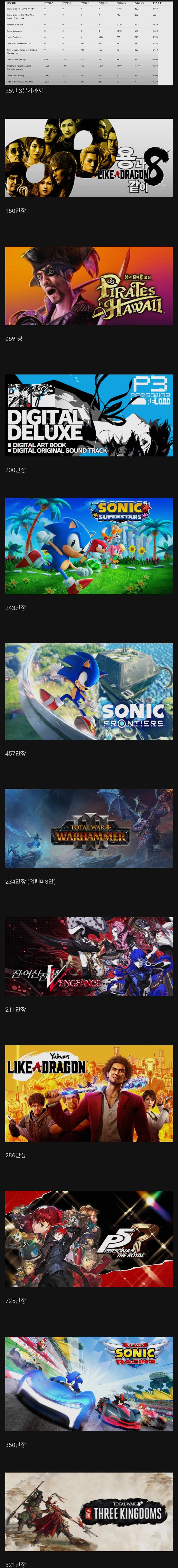세가 주주총회에서 게임 판매량 유출.jpg_1.jpg
